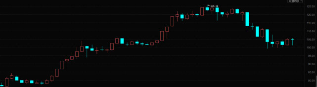 2012年年底以来日元对美元汇率（月线）