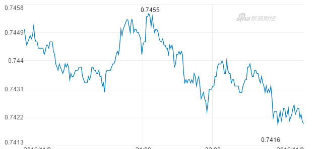 加拿大元对美元汇率走势图