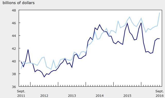 加拿大进出口（单位：10亿加拿大元），深蓝色线为出口，淡蓝色线为进口