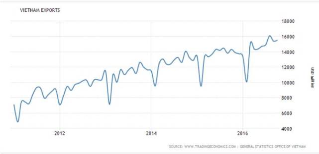 越南出口（单位：百万美元）